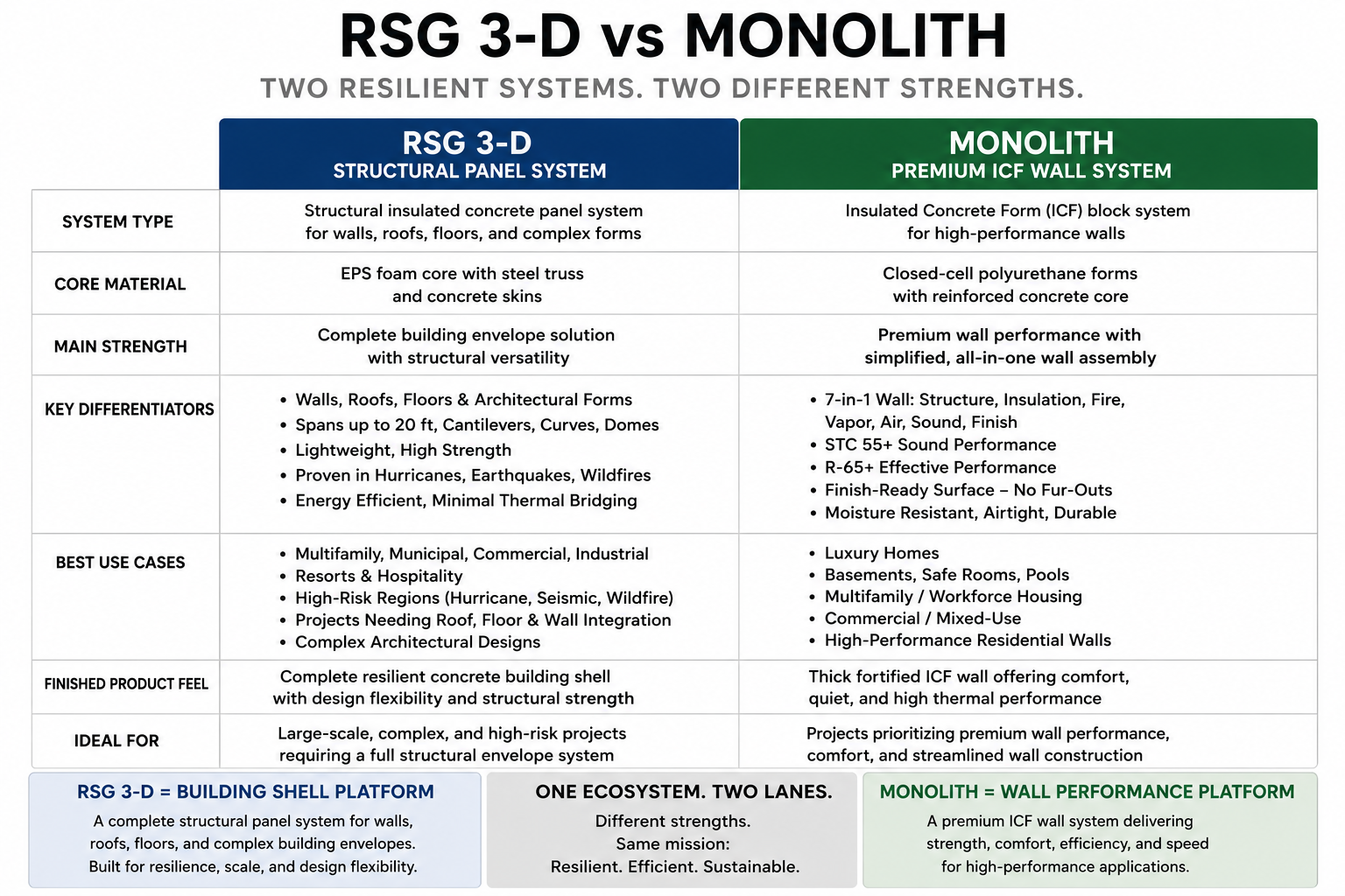RSG 3-D vs. Monolith