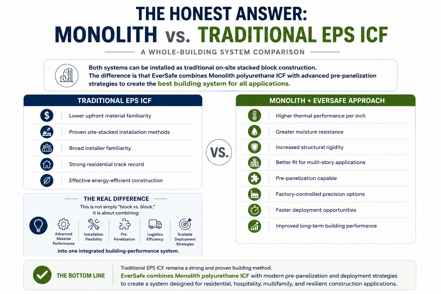 The Honest Answer: Monolith vs. Traditional EPS ICF